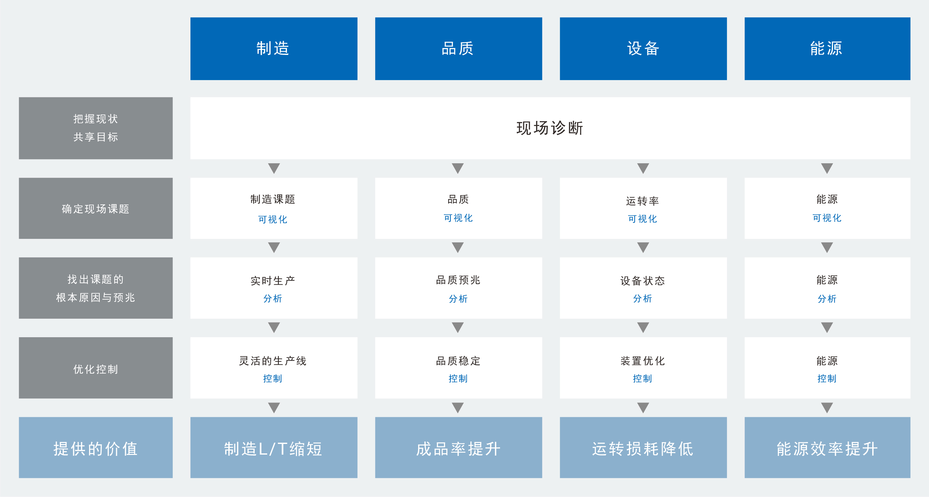 12段服务体系应对现场课题