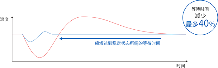 助力提升生产能力