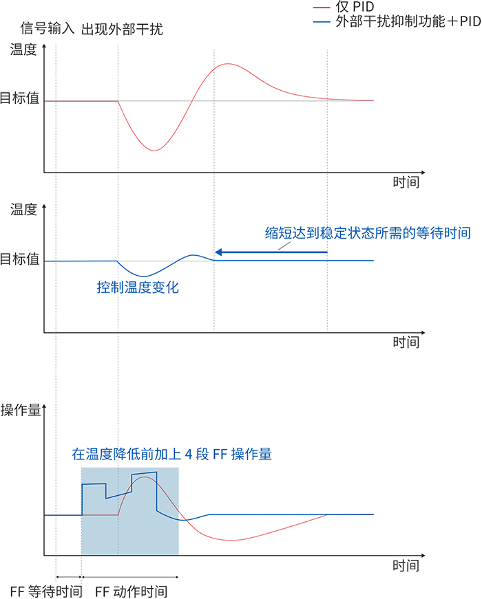 使用外部干扰抑制功能将温度变化控制在最低限度