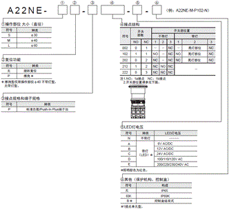 A22NE-PD / A22NE-P / A22E 种类 17 