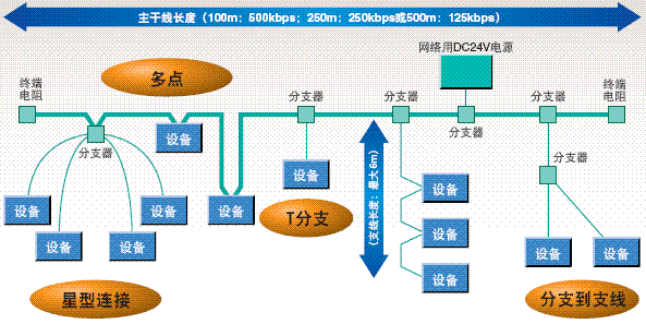 DeviceNet 额定值 / 性能 2 DeviceNet_Spec1