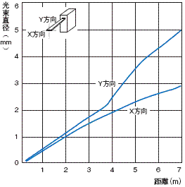 E3C-LDA 额定值 / 性能 9 