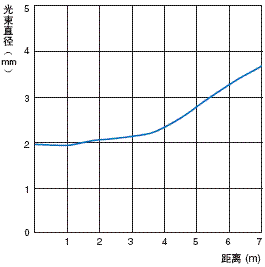 E3C-LDA 额定值 / 性能 10 