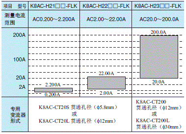 K8AC-H 额定值 / 性能 5 