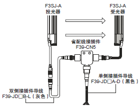 F3SJ系列 种类 85 