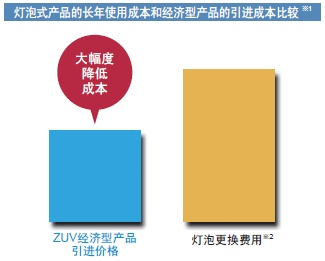 ZUV系列 特点 5 