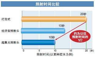 ZUV系列 特点 14 