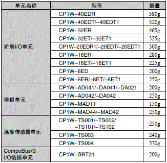 CP1L 外形尺寸 14 