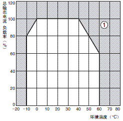 S8AS 额定值 / 性能 7 