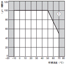 S8JX-P 额定值 / 性能 4 