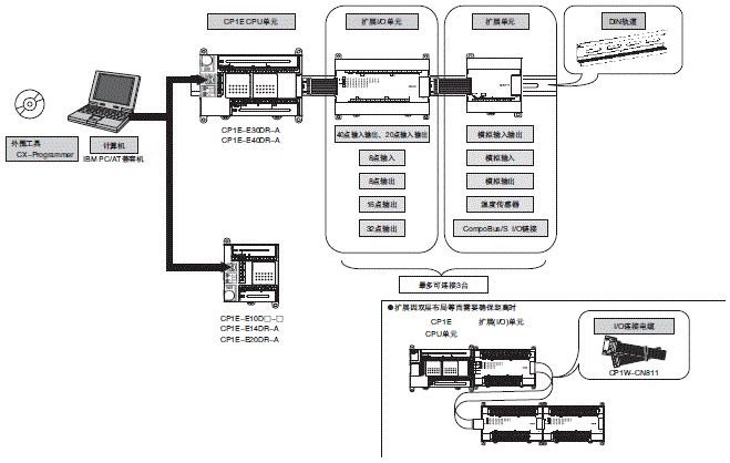 CP1E 系统构成 3 