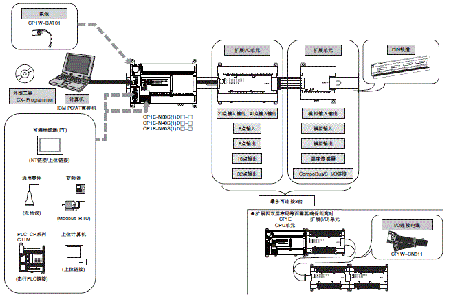 CP1E 系统构成 5 