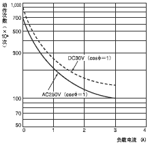 H7AN 额定值 / 性能 9 