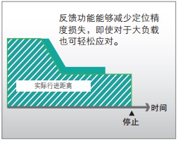 3G3MX2 特点 2 