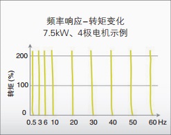 3G3MX2 特点 6 