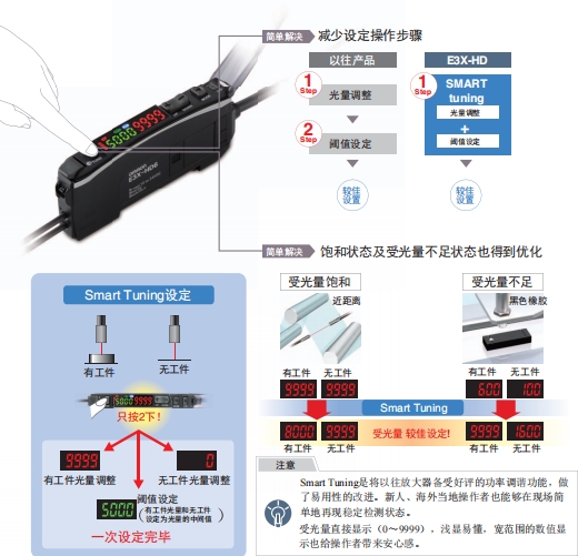 E3X-HD 特点 10 