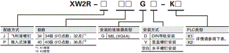 XW2R (PLC连接型) 种类 62 