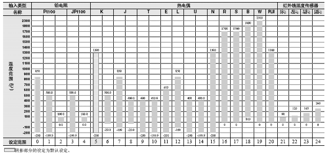 E5AC 额定值 / 性能 3 