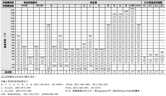 E5DC-800/E5DC-B-800 额定值 / 性能 4 