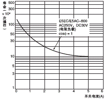 E5AC-PR-800 额定值 / 性能 14 