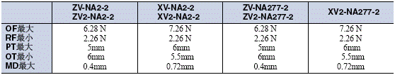 ZE / ZV / ZV2 / XE / XV / XV2 外形尺寸 55 ZE/ZV/ZV2/XE/XV/XV2_Operating characteristics5