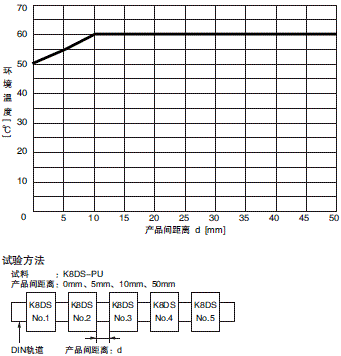 K8DS-PU 额定值 / 性能 3 