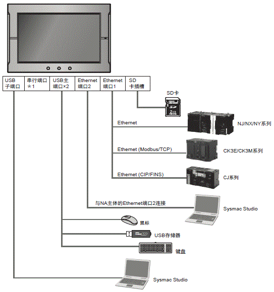 NA系列 系统构成 2 