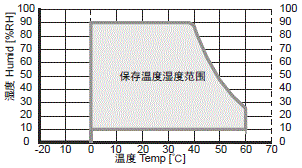 NA系列 额定值 / 性能 14 