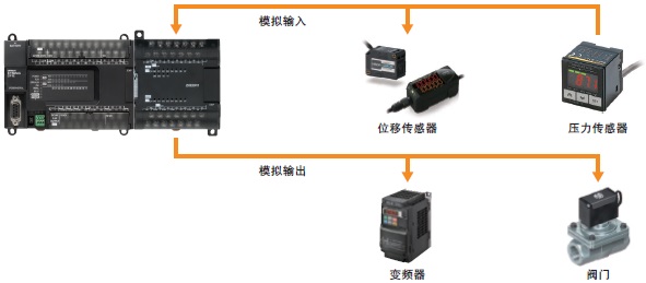 CP1W-AD / DA / MAD 特点 2 