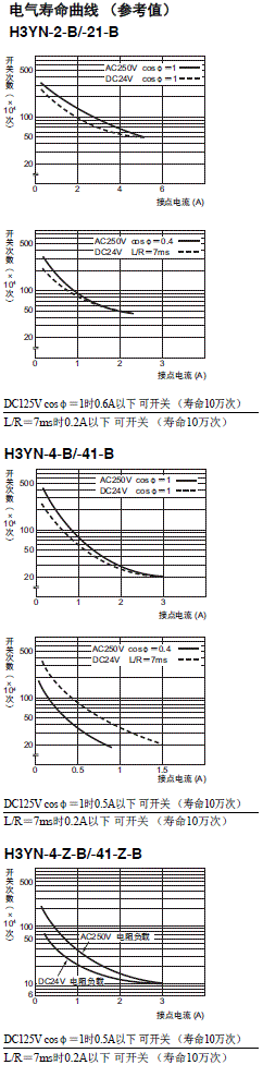 H3YN-□-B 额定值 / 性能 5 