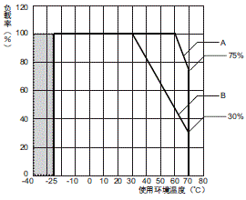 S8VK-S 额定值 / 性能 13 