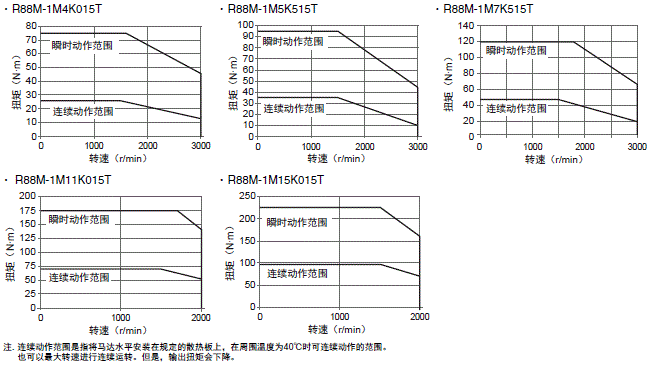 R88M-1□ / R88D-1SN□-ECT 额定值 / 性能 53 