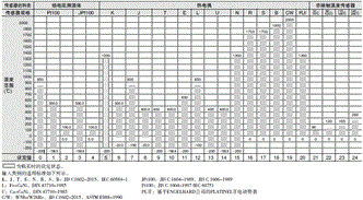 E5CD 额定值 / 性能 3 