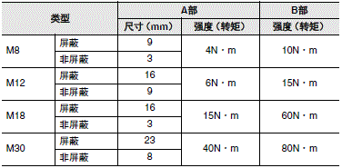 E2E / E2EQ NEXT系列 注意事项 15 