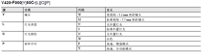 MicroHAWK V430-F/V420-F系列 种类 32 