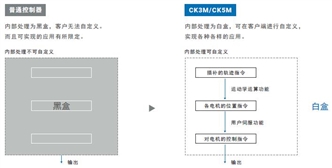 CK□M-CPU1□1 特点 9 