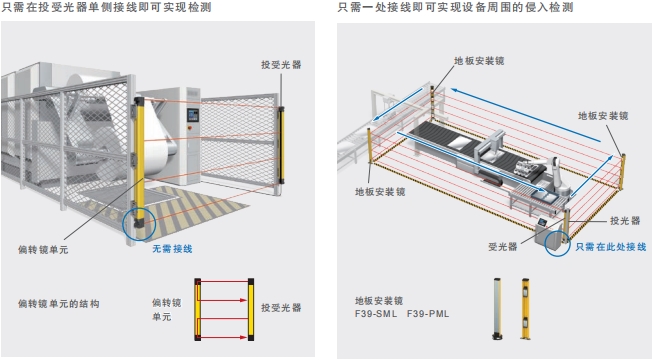 F3SG-SR/PG 系列 特点 18 