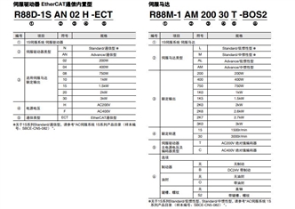 R88M-1A□ / R88D-1SAN□-ECT 种类 1 