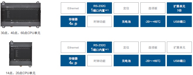 CP2E 特点 37 