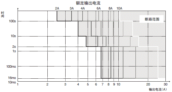 S8V-CP 额定值 / 性能 19 