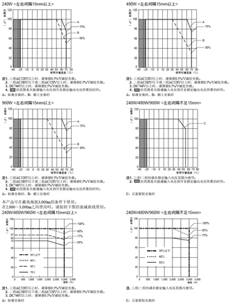 S8VK-WB 额定值 / 性能 17 