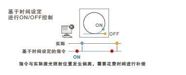 CK3W-GC□□00 特点 3 