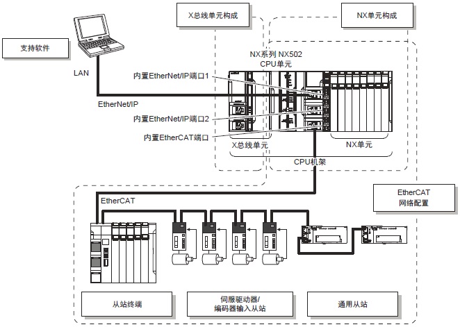 NX502-□□□□ 系统构成 2 