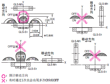 GLS 注意事项 4 