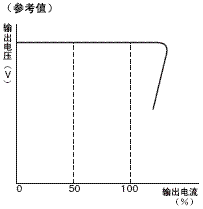 S82S 额定值 / 性能 11 