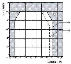 S8VS 额定值 / 性能 19 