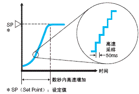 E5ER 特点 2 