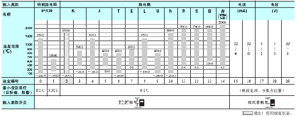 E5AR-T 额定值 / 性能 3 