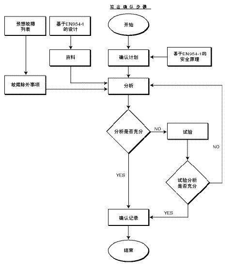 安全功能