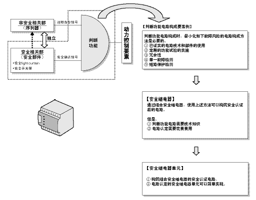 安全部件